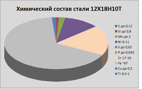 химический состав стали 12Х18Н10Т химический состав стали 12Х18Н10Т