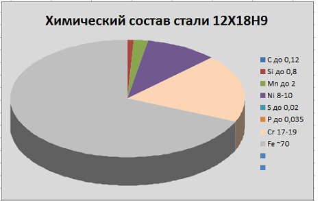 химический состав стали 12Х18Н9 химический состав стали 12Х18Н9