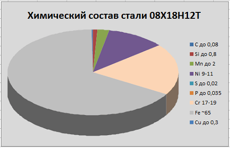 химический состав стали 08Х18Н10Т химический состав стали 08Х18Н10Т