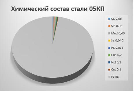 Химический состав стали 05КП