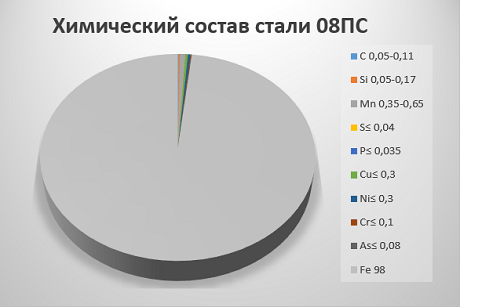 Химический состав стали 08ПС