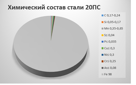 Химический состав стали 20ПС